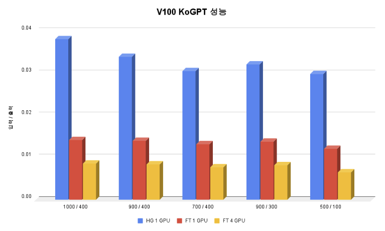 대체 텍스트: 카카오브레인의 KoGPT 모델이 단일 GPU에서 4배, 멀티 GPU에서 11배 더 빠른 속도를 얻은 FasterTransformer의 성능을 보여주는 그림
