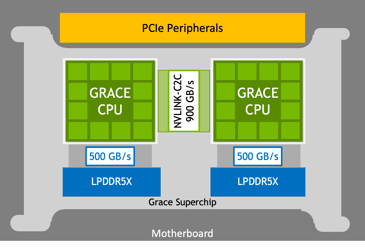 NVIDIA Grace CPU Superchip アーキテクチャの徹底解説 - NVIDIA 技術ブログ