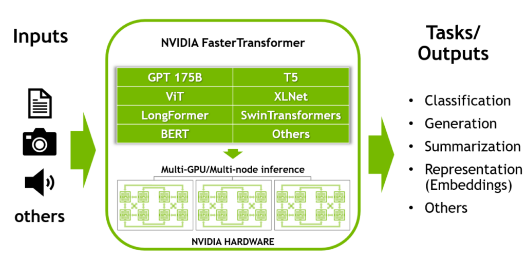 대체 텍스트: 멀티 GPU/멀티 노드 GPU를 지원하는 분류, 생성, 텍스트 요약, 감성 분석 등 자연어 처리 작업을 완료하는 FasterTransformer의 성능을 보여주는 그림 