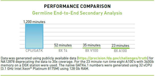 GPU-Accelerated Tools Added to NVIDIA Clara Parabricks v3.6 for