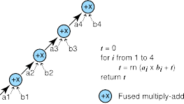 Diagram of fused multiply-add method for floating point.