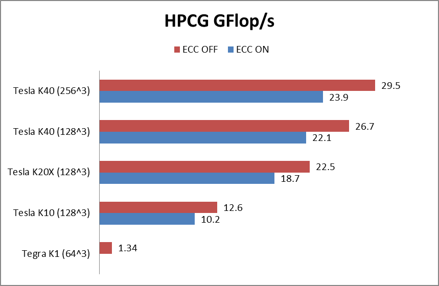 high performance computing linpack benchmark