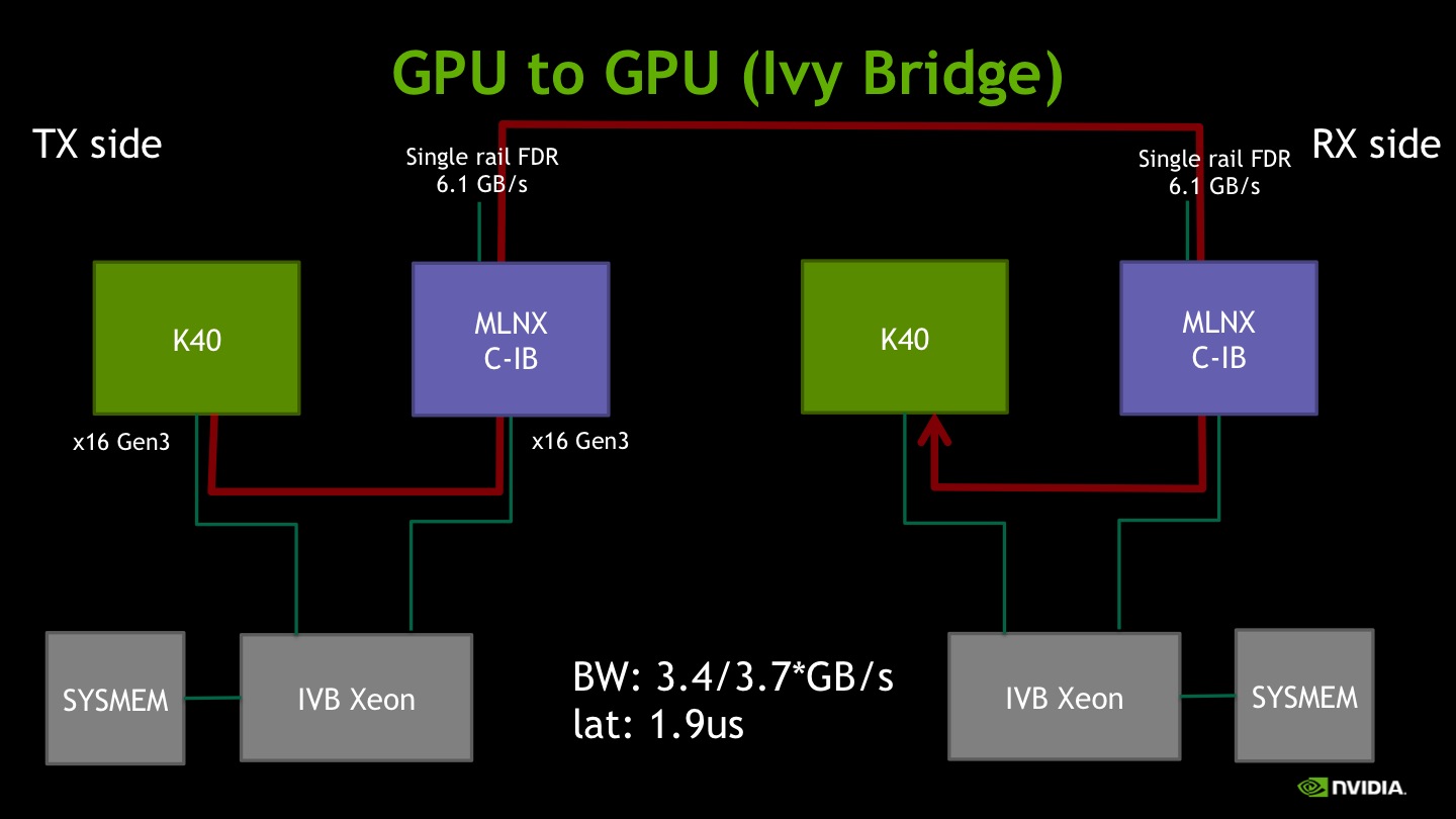 Benchmarking GPUDirect RDMA On Modern Server Platforms | NVIDIA ...