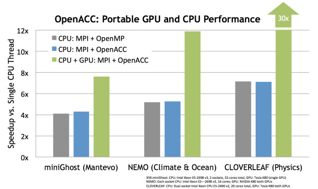 OpenACC portable performance