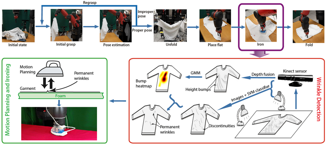 Autonomous Ironing Robot