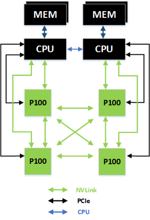 A 4-GPU system with NVLink-capable CPUs connected to the GPUs via NVLink.