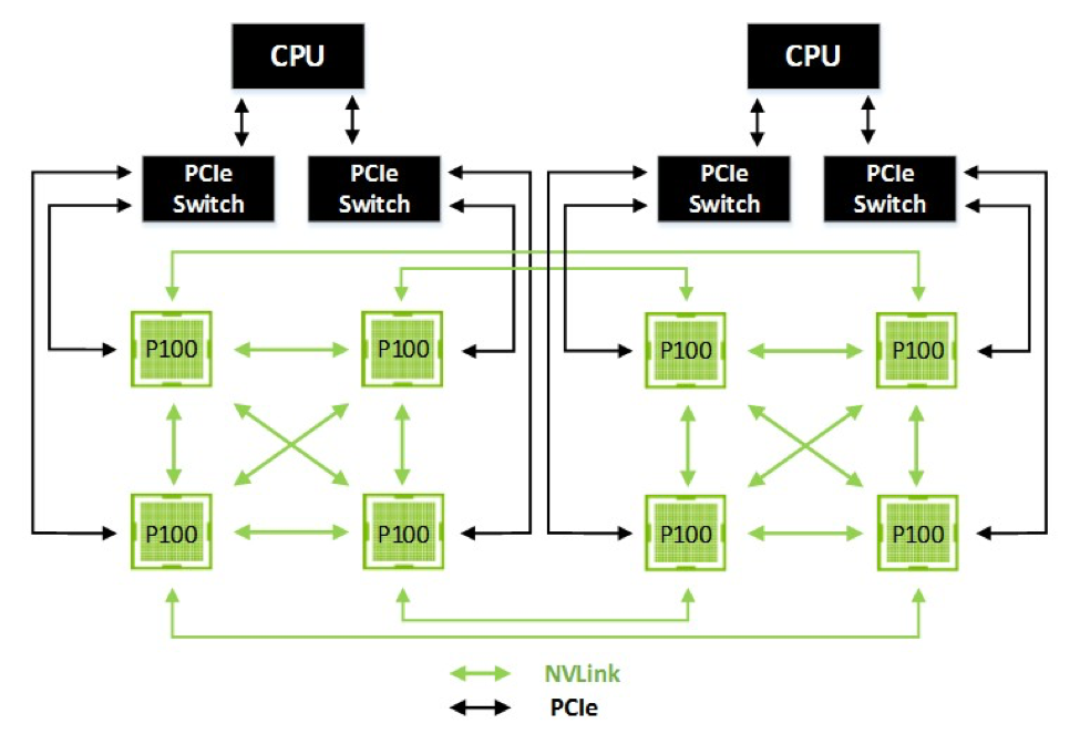 Eight GPU hybrid cube mesh architecture with NVLink.