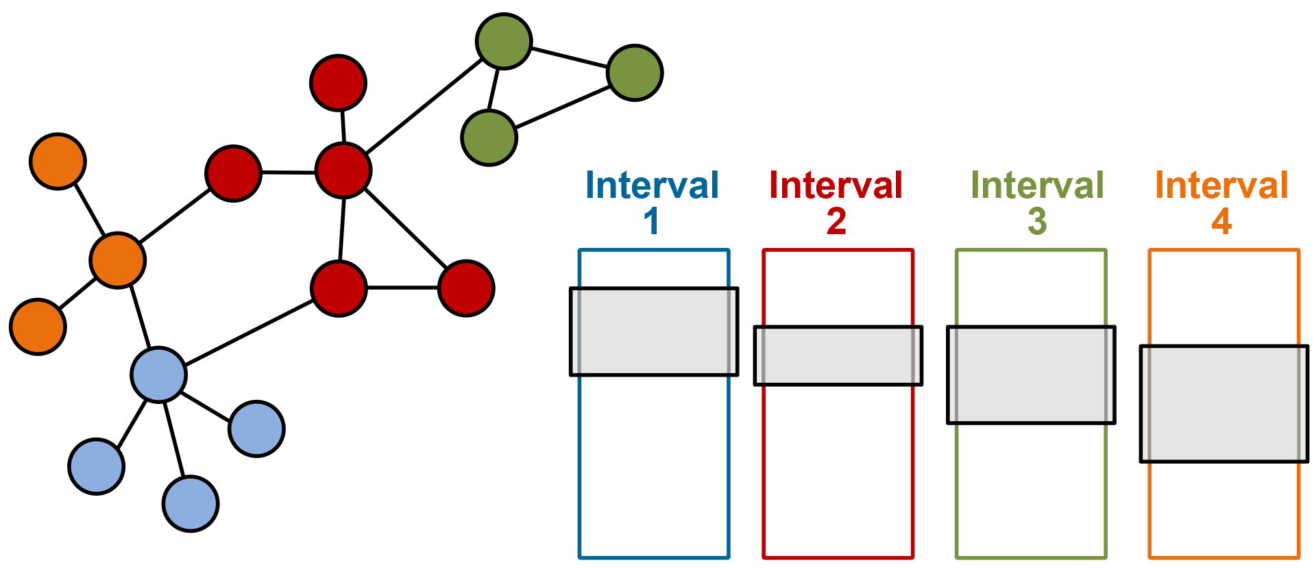 The Intersection of LargeScale Graph Analytics and Deep Learning