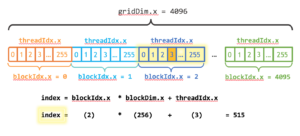 Figure 1: The CUDA parallel thread hierarchy. CUDA executes kernels using a grid of blocksof threads. This figure shows the common indexing pattern used in CUDA programs using the CUDA keywords gridDim.x (the number of thread blocks), blockDim.x (the number of threads in each block), blockIdx.x (the index the current block within the grid), and threadIdx.x (the index of the current thread within the block).