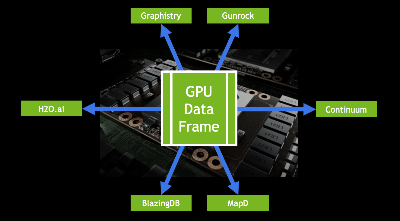 Figure 2: GOAI’s GPU data frame enables applications to interoperate on a shared data frame without movement.