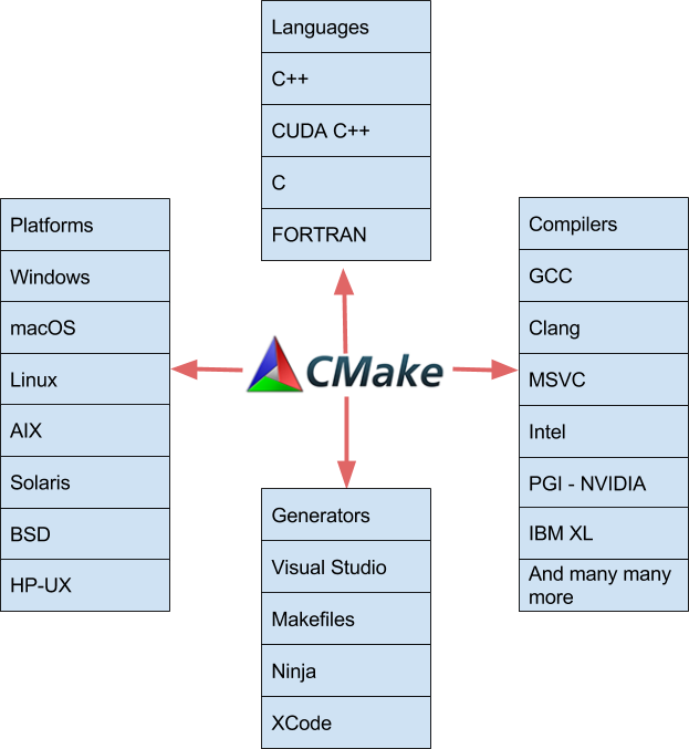 Building Cross-Platform CUDA Applications with CMake  NVIDIA Technical 