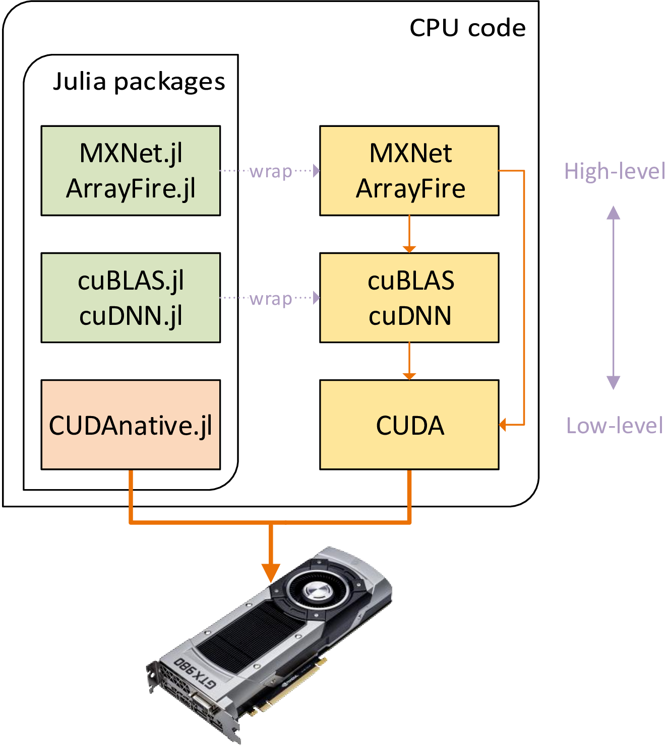 CUDA книга. Julia язык программирования. Penguin Computing GPU. Programming language abstraction Level.