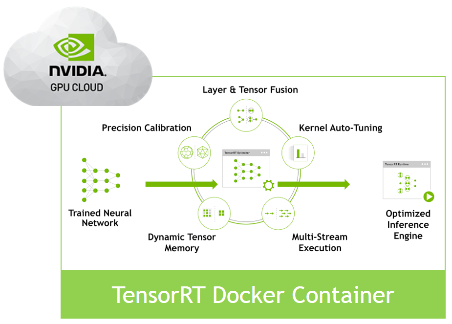 Nvidia container это. Облачный GPU. TENSORRT Inference. NVIDIA Container. NVIDIA Neural Network.