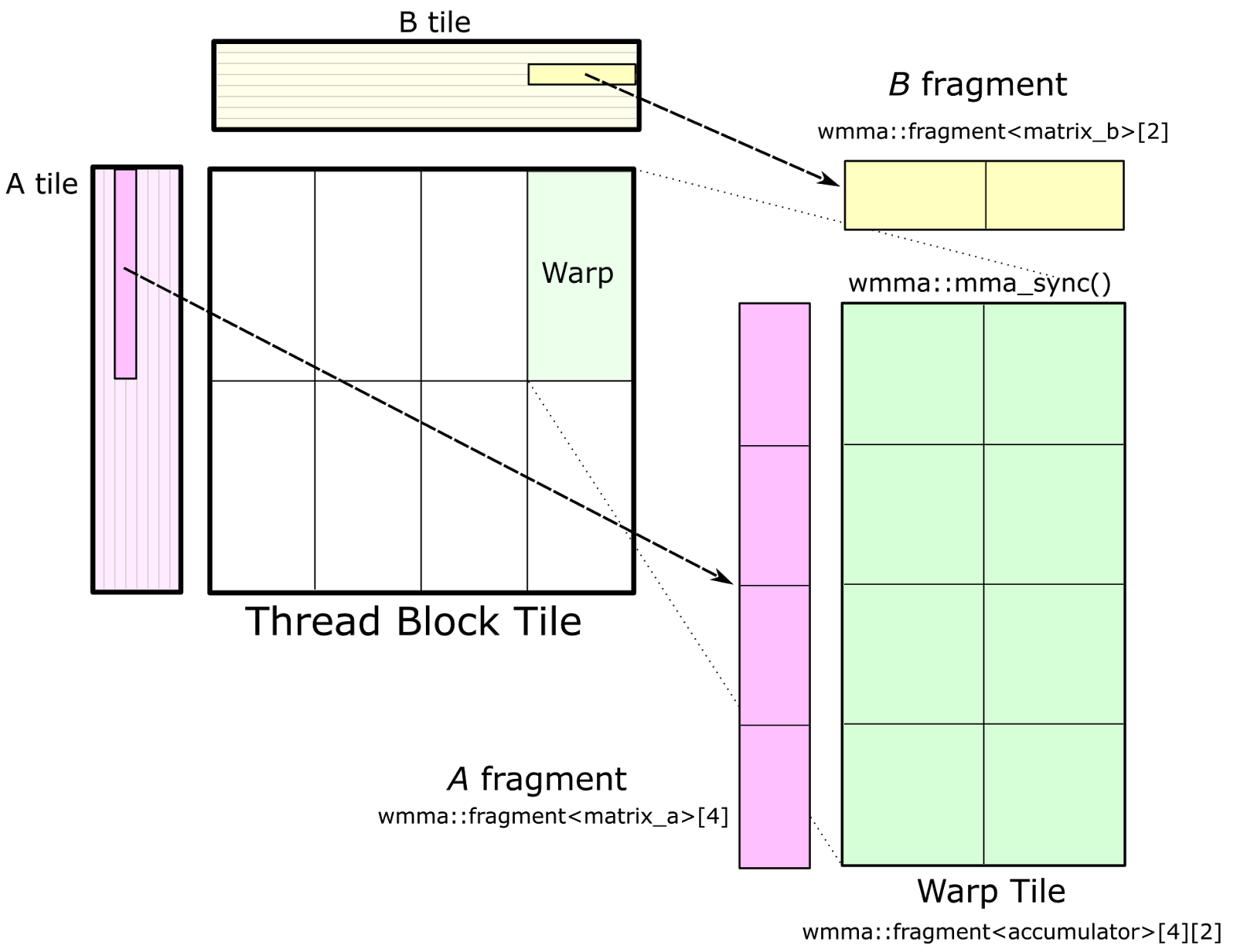 Fast Linear Algebra in CUDA C++ 