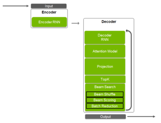 Video Introduction To Recurrent Neural Networks In Tensorrt Nvidia Technical Blog