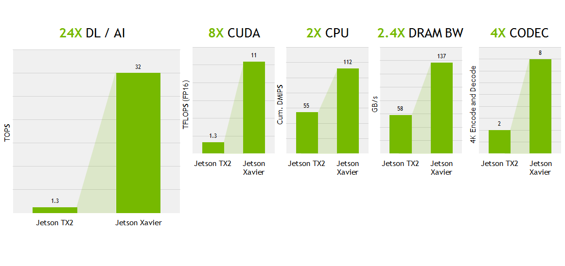 NVIDIA Jetson AGX Xavier Developer Kit Now Available | NVIDIA