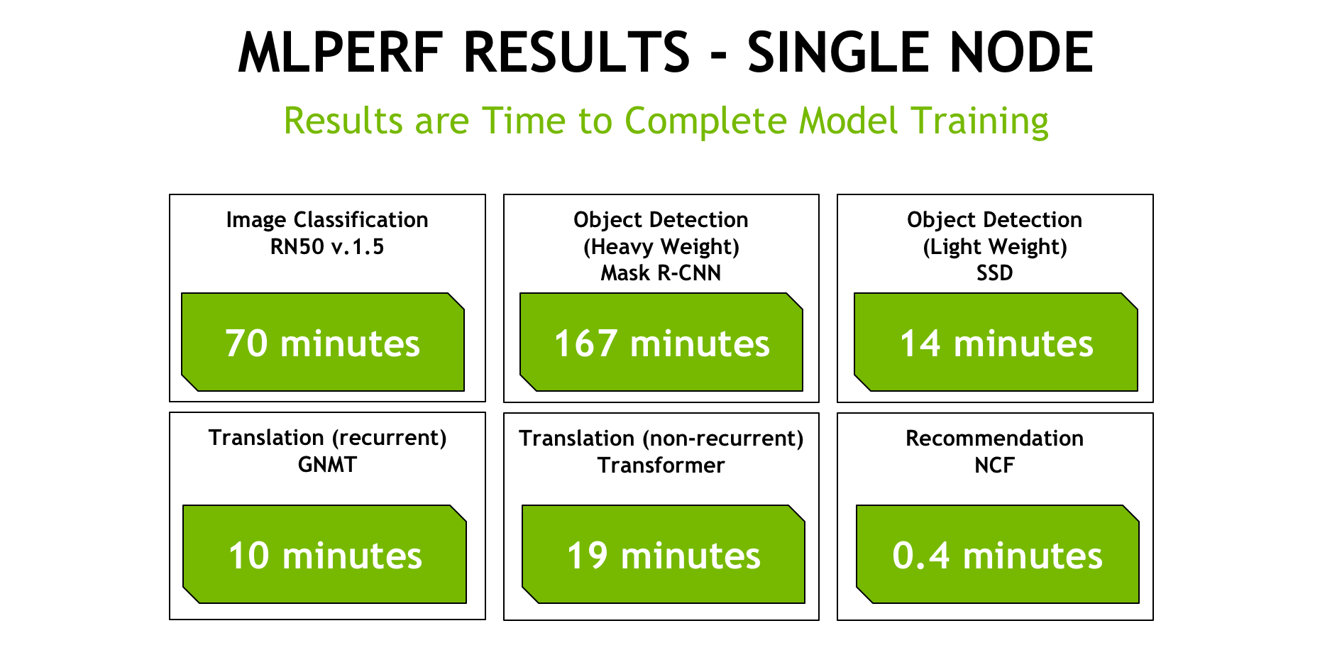 Nvidia's A100 GPU sets new performance records in MLPerf benchmarks -  SiliconANGLE