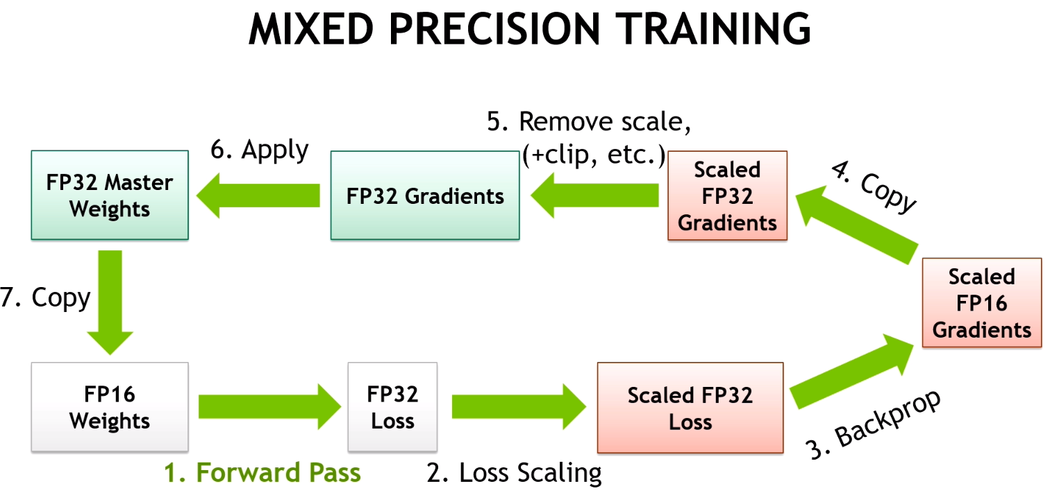 Source: https://developer.nvidia.com/blog/video-mixed-precision-techniques-tensor-cores-deep-learning