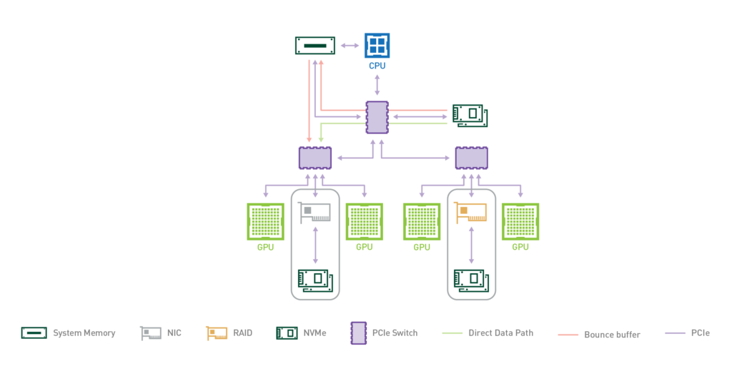 GPUDirect Storage: A Direct Path Between Storage And GPU Memory ...