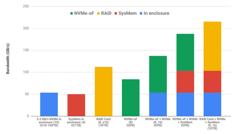 GPUDirect Storage: A Direct Path Between Storage And GPU Memory ...