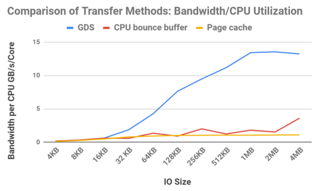 GPUDirect Storage: A Direct Path Between Storage And GPU Memory ...