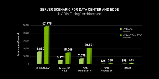 Departure for Imprisonment Laws and regulations NVIDIA Wins MLPerf Inference Benchmarks | NVIDIA Technical Blog