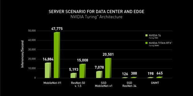 New MLPerf Benchmarks Show Why NVIDIA Reworked Its Product Roadmap