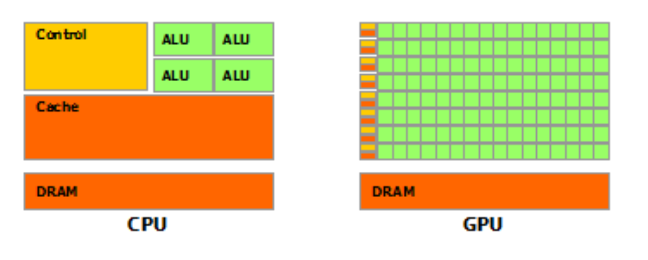 CPU & GPU By Nvidia