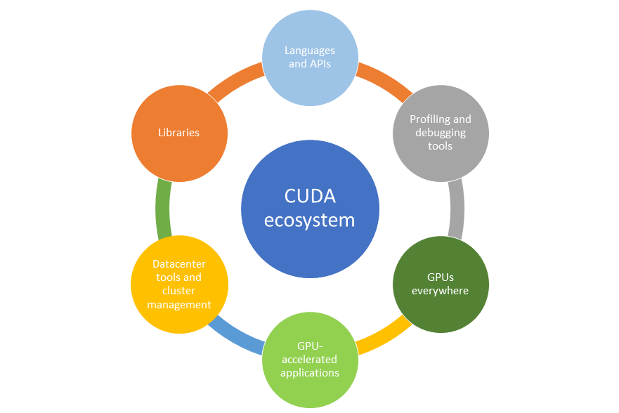 dienblad Inspecteren telefoon CUDA Refresher: The GPU Computing Ecosystem | NVIDIA Technical Blog