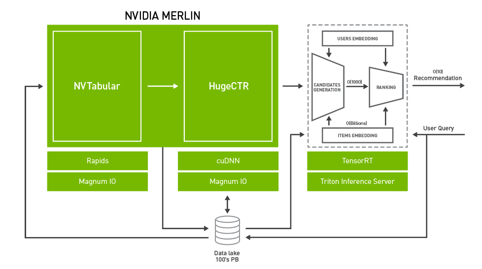 Deep learning sale recommender system tutorial