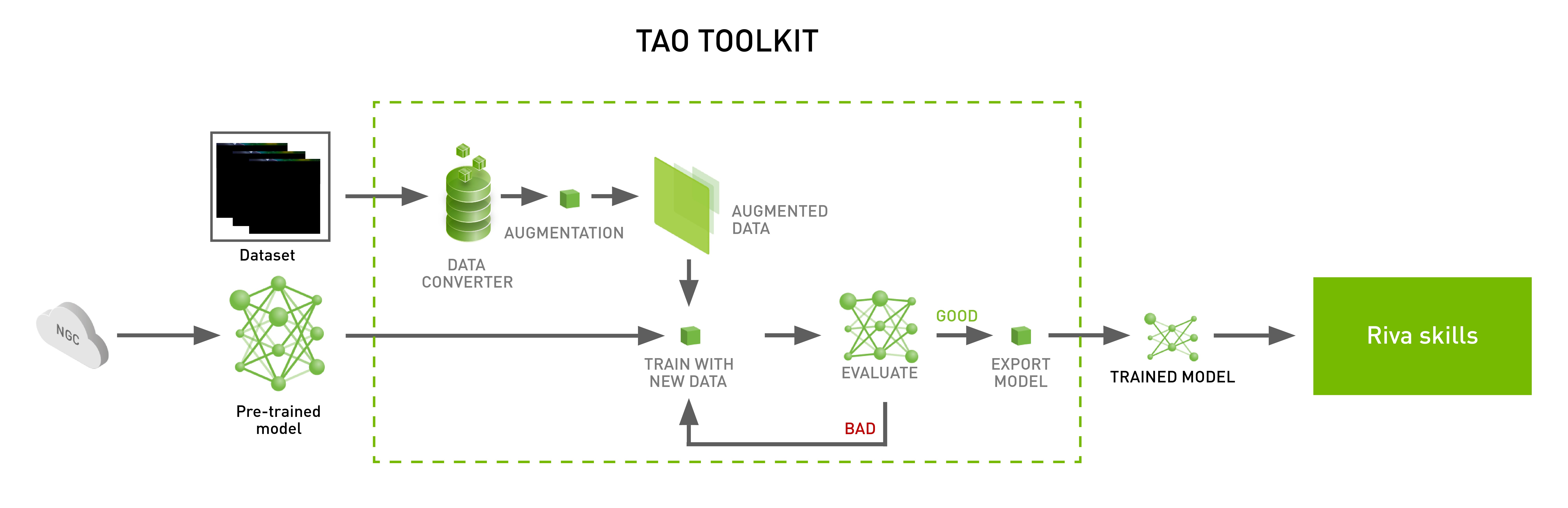 Diagram shows the workflow of TAO toolkit starting from NGC pretrained model to adding your custom data and deploying it as a Riva skill.