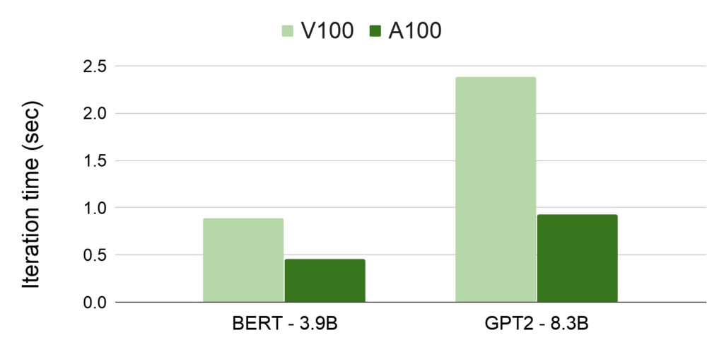 Using DeepSpeed And Megatron To Train Megatron-Turing NLG 530B, The ...