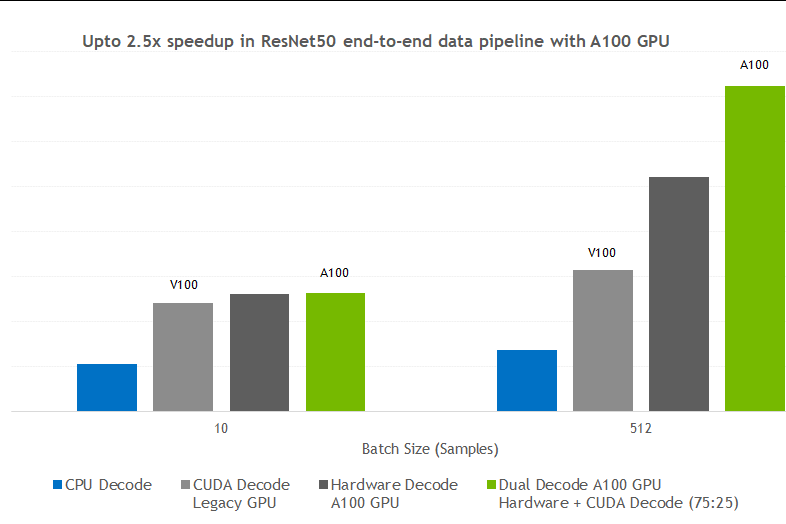 Loading Data Fast with DALI and the New Hardware JPEG Decoder in