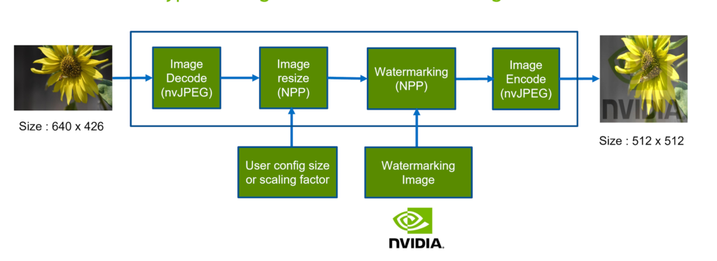 Leveraging The Hardware JPEG Decoder And NVIDIA NvJPEG Library On ...