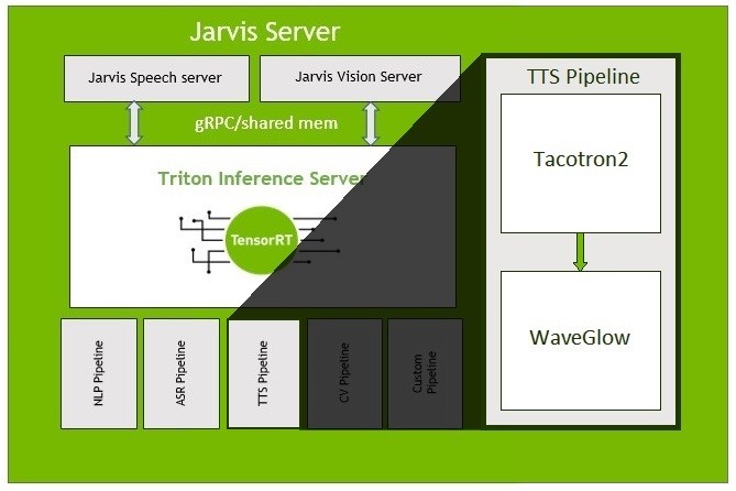 Getting a Real Time Factor Over 60 for Text-To-Speech Services Using NVIDIA  Riva | NVIDIA Technical Blog