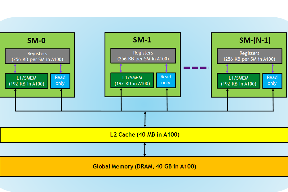 The Hidden Bottleneck: How GPU Memory Hierarchy Affects Your Computing Experience