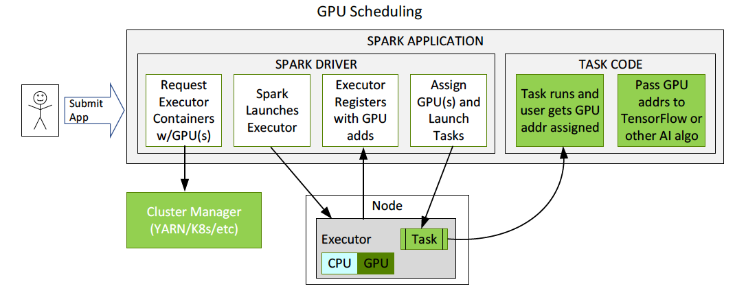 Spark GPU usage Yarn. Spark GPU usage. Spark.Driver.MAXRESULTSIZE example.