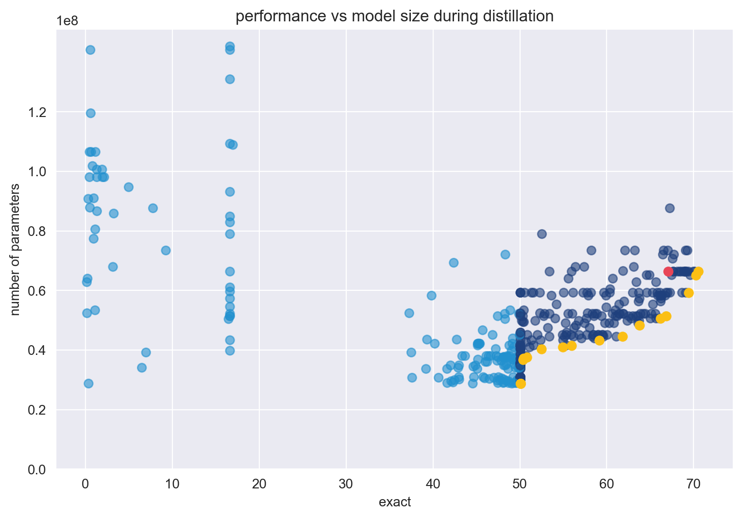 BERT-Large: Prune Once for DistilBERT Inference Performance