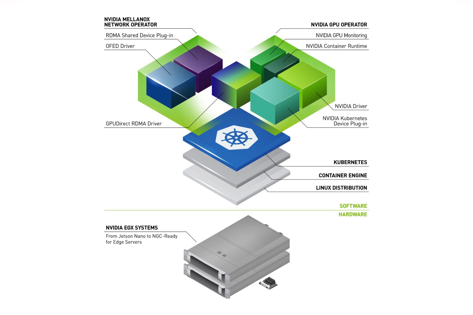 Accelerating Bare Metal Kubernetes Workloads, The Right Way | NVIDIA ...