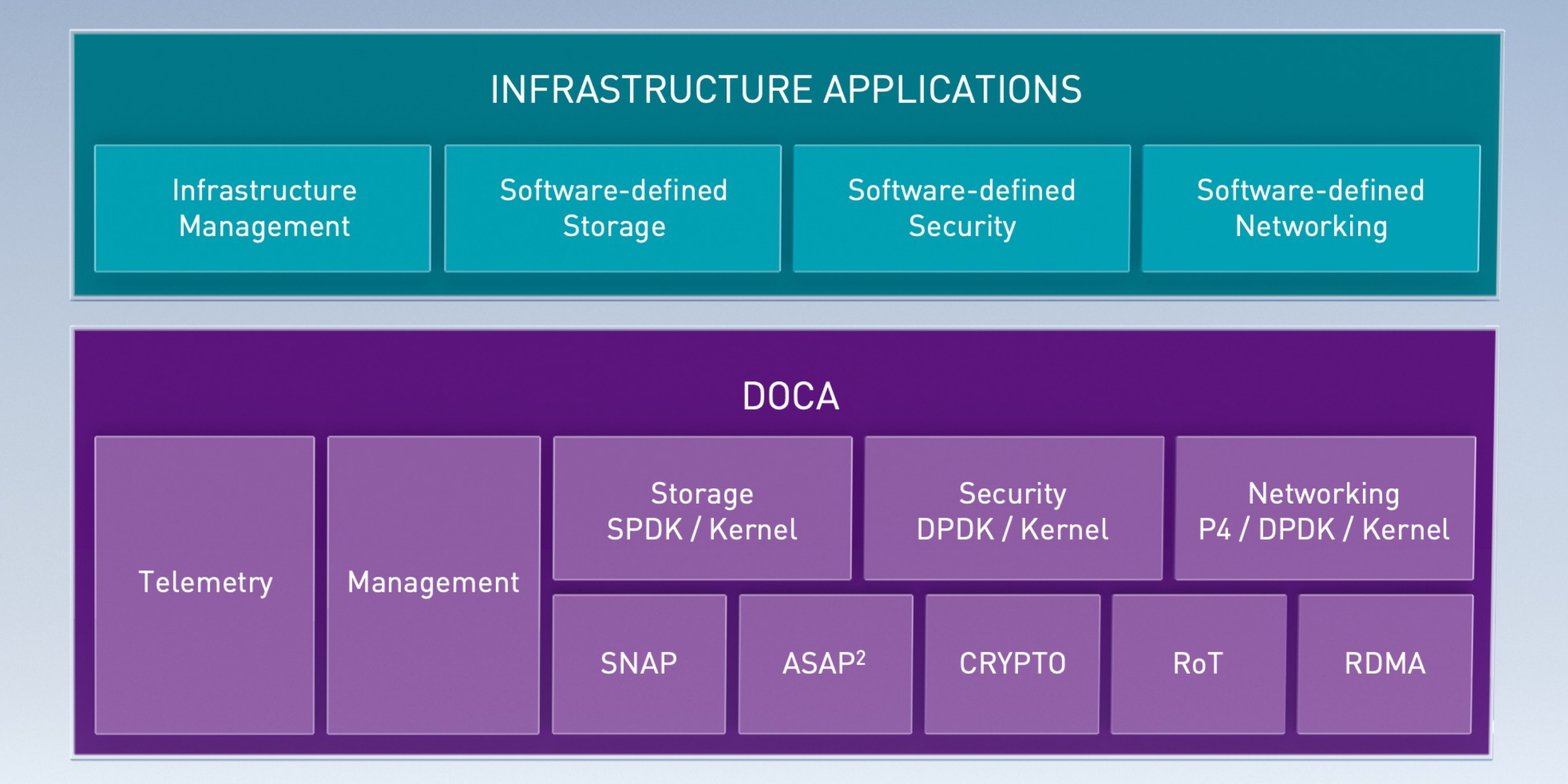 Programming the Entire Data Center Infrastructure with the NVIDIA DOCA SDK