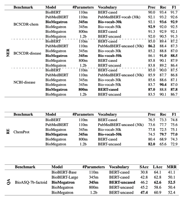 Table showing that Bio-Megatron has better performance than BioBert and PubMedBert models on NER, RE, and QA tasks like BC5CDR-chemical, ChemProt, and BioASQ-7b-factoid.