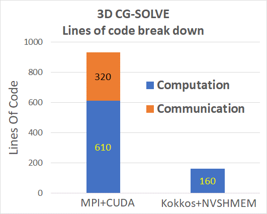 Graph showing a nearly 6x reduction in LOC from Kokkos+NVSHMEM vs. a highly tuned MPI+CUDA implementation of CGSolve.