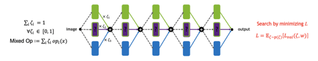 In each mixed operation, the sum of weighted coefficients, zeta’s is one. The output of each mixed operation is the weighted sum of all the candidate operations in each layer.