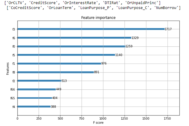 A bar graph shows the relative importance of the top 10 features.