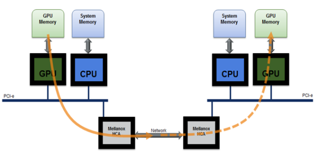 Improving Network Performance Of HPC Systems Using NVIDIA Magnum IO ...