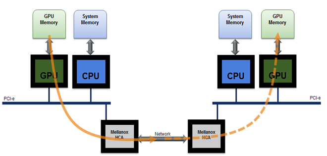 Network io. RDMA.