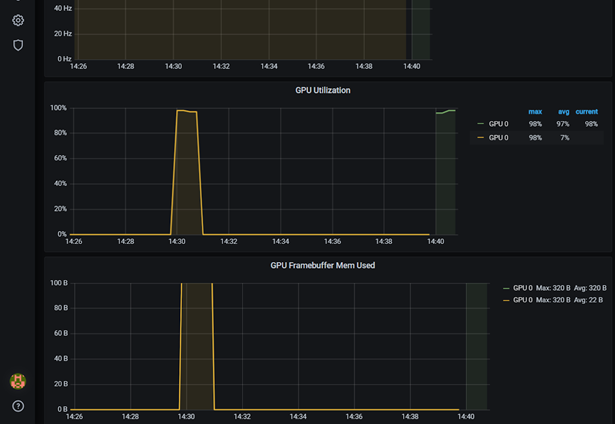 Image showing graphs of GPU utilization plotted on the Grafana dashboard across time when running CUDA workloads.