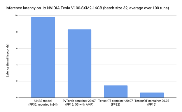 A bar chart of inference time comparison. The TensorRT optimization achieves 6X and 16X speedup in FP32 and FP16, respectively compared to the original models running in PyTorch.