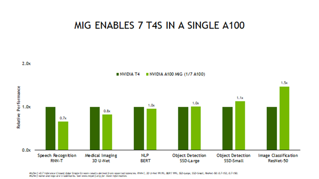 Chart shows A100 single MIG instance’s performance normalized to a full T4’s performance to show how capable an A100 running in MIG mode can be.