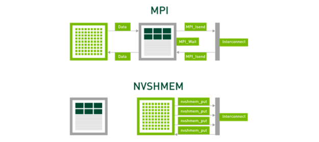 Diagram shows MPI’s CPU-centric sequential communication vs. the NVSHMEM GPU-centric integrated communication style.